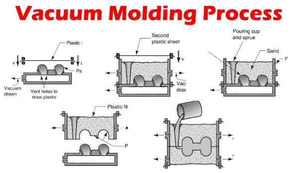 Fine vacuum casting process development